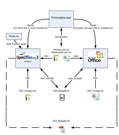 Formularwesen im gemeinschaftlichen Betrieb von OpenOffice- und MS-Office