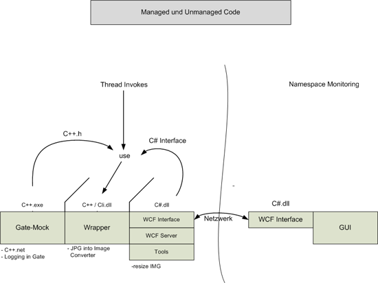 WCF-Managed and Unmanaged Code